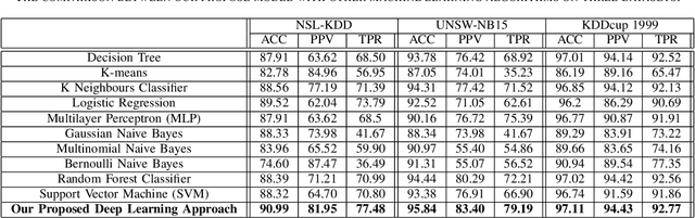 Figure 4 for Cyberattack Detection in Mobile Cloud Computing: A Deep Learning Approach