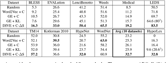 Figure 2 for Distributional Inclusion Vector Embedding for Unsupervised Hypernymy Detection
