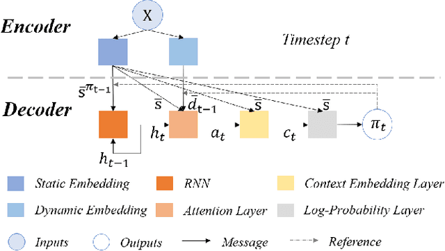 Figure 1 for Hybridization of evolutionary algorithm and deep reinforcement learning for multi-objective orienteering optimization