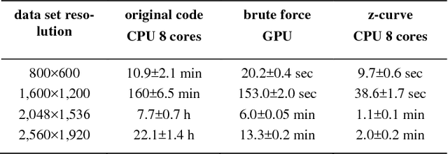 Figure 3 for Space-Filling Curve Indices as Acceleration Structure for Exemplar-Based Inpainting