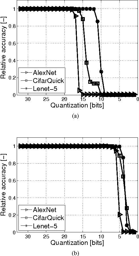 Figure 2 for Energy-Efficient ConvNets Through Approximate Computing