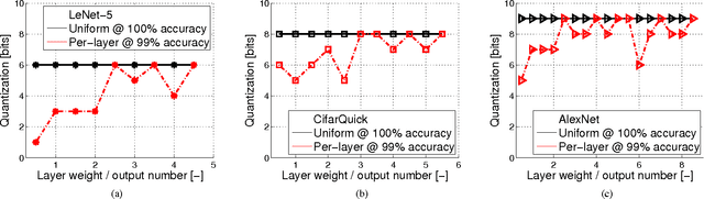 Figure 4 for Energy-Efficient ConvNets Through Approximate Computing