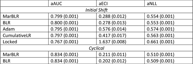 Figure 4 for Bayesian logistic regression for online recalibration and revision of risk prediction models with performance guarantees