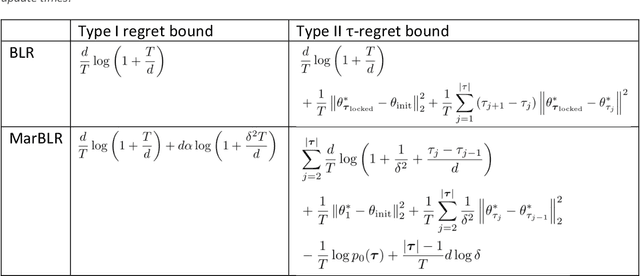 Figure 1 for Bayesian logistic regression for online recalibration and revision of risk prediction models with performance guarantees