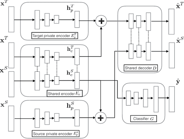 Figure 1 for Cross-domain Recommendation via Deep Domain Adaptation