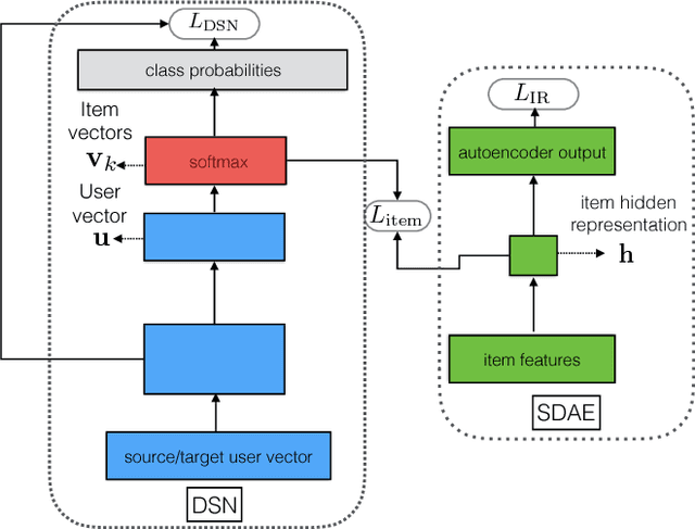 Figure 3 for Cross-domain Recommendation via Deep Domain Adaptation
