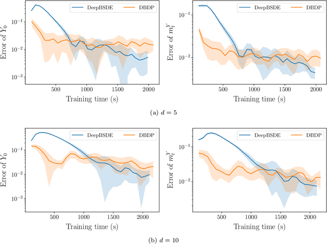 Figure 1 for Learning High-Dimensional McKean-Vlasov Forward-Backward Stochastic Differential Equations with General Distribution Dependence