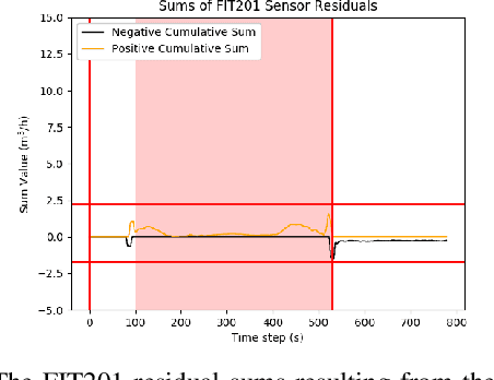 Figure 3 for Intrusion Detection for Industrial Control Systems: Evaluation Analysis and Adversarial Attacks