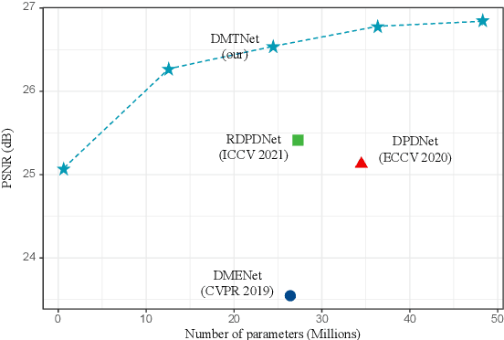 Figure 1 for DMTNet: Dynamic Multi-scale Network for Dual-pixel Images Defocus Deblurring with Transformer