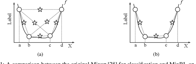 Figure 1 for MixRL: Data Mixing Augmentation for Regression using Reinforcement Learning