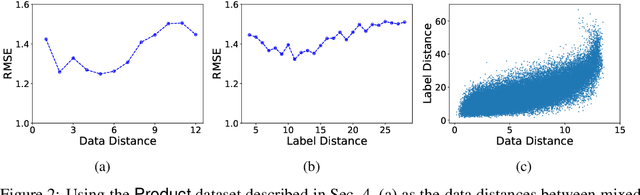 Figure 3 for MixRL: Data Mixing Augmentation for Regression using Reinforcement Learning