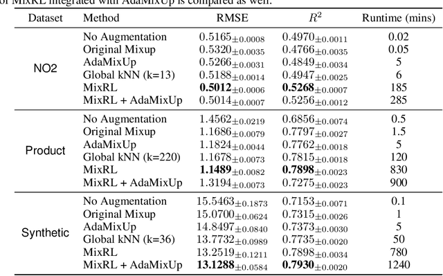 Figure 4 for MixRL: Data Mixing Augmentation for Regression using Reinforcement Learning