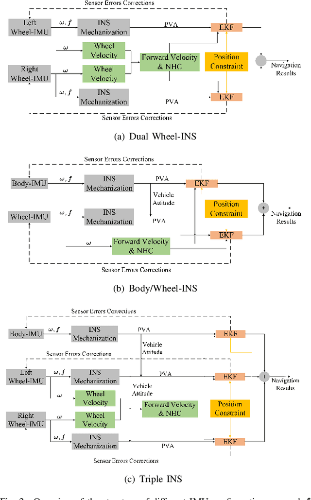 Figure 3 for Wheel-INS2: Multiple MEMS IMU-based Dead Reckoning System for Wheeled Robots with Evaluation of Different IMU Configurations
