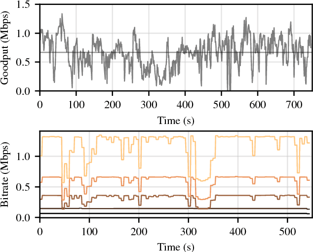 Figure 2 for Towards Machine Learning-Based Optimal HAS