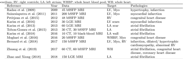 Figure 2 for Cardiac Segmentation on Late Gadolinium Enhancement MRI: A Benchmark Study from Multi-Sequence Cardiac MR Segmentation Challenge