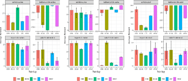 Figure 4 for Dual Behavior Regularized Reinforcement Learning