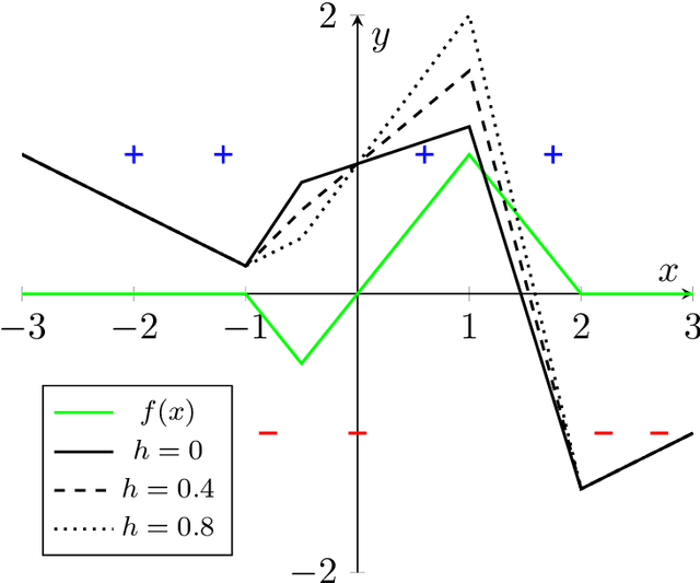 Figure 2 for On the Effective Number of Linear Regions in Shallow Univariate ReLU Networks: Convergence Guarantees and Implicit Bias