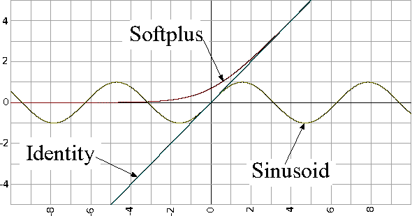 Figure 1 for Training Deep Fourier Neural Networks To Fit Time-Series Data