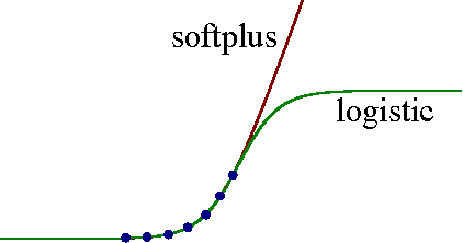 Figure 2 for Training Deep Fourier Neural Networks To Fit Time-Series Data