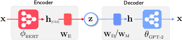 Figure 1 for Optimus: Organizing Sentences via Pre-trained Modeling of a Latent Space