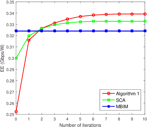 Figure 1 for Multibeam Satellite Communications with Energy Efficiency Optimization