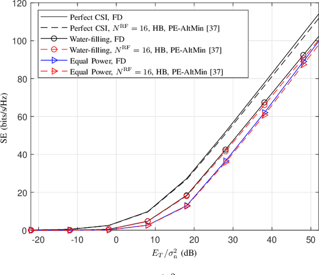 Figure 2 for Hybrid Analog and Digital Beamforming Design for Channel Estimation in Correlated Massive MIMO Systems