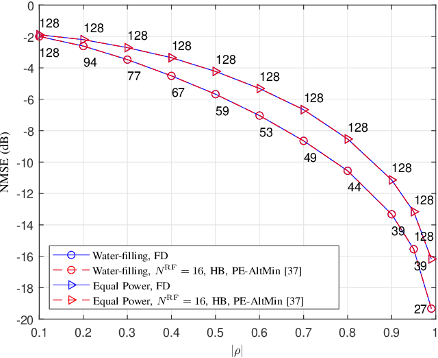 Figure 3 for Hybrid Analog and Digital Beamforming Design for Channel Estimation in Correlated Massive MIMO Systems
