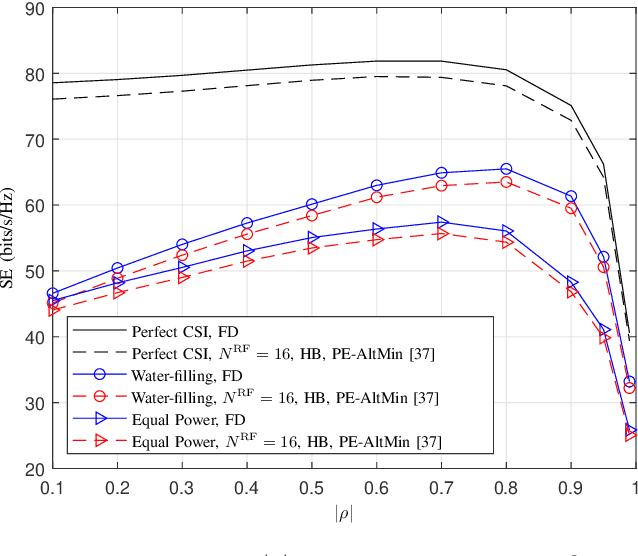 Figure 4 for Hybrid Analog and Digital Beamforming Design for Channel Estimation in Correlated Massive MIMO Systems