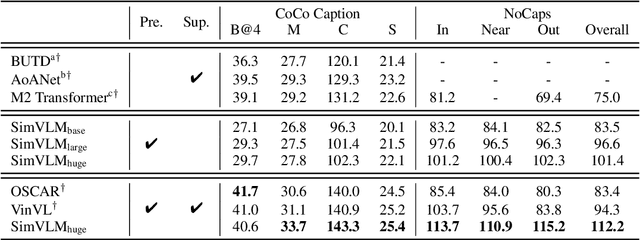 Figure 4 for SimVLM: Simple Visual Language Model Pretraining with Weak Supervision