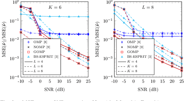 Figure 2 for Compressed Sensing Constant Modulus Constrained Projection Matrix Design and High-Resolution DoA Estimation Methods