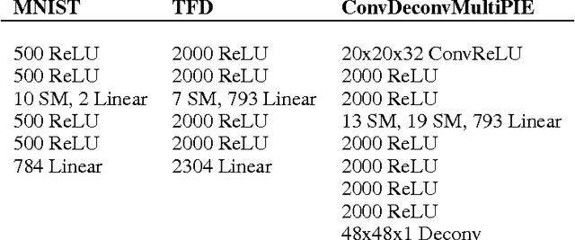 Figure 2 for Discovering Hidden Factors of Variation in Deep Networks