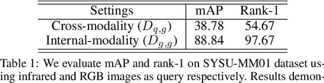 Figure 2 for A Similarity Inference Metric for RGB-Infrared Cross-Modality Person Re-identification