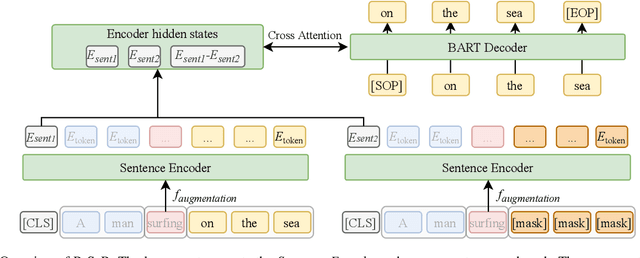 Figure 3 for Generative or Contrastive? Phrase Reconstruction for Better Sentence Representation Learning