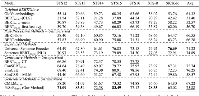 Figure 2 for Generative or Contrastive? Phrase Reconstruction for Better Sentence Representation Learning