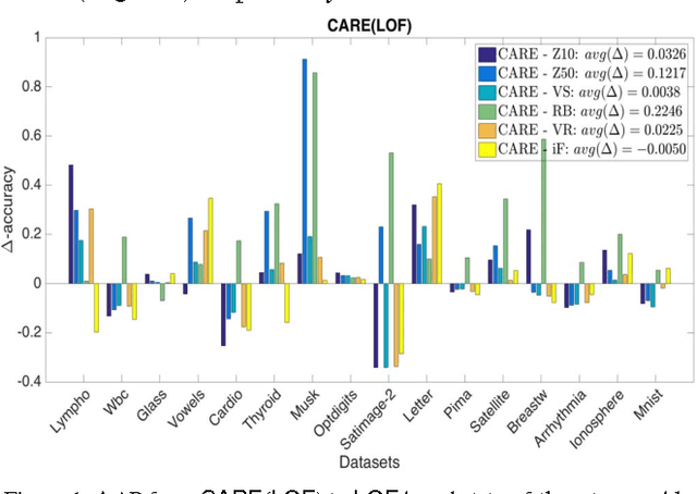 Figure 4 for Sequential Ensemble Learning for Outlier Detection: A Bias-Variance Perspective