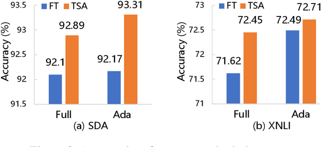 Figure 4 for Unsupervised Domain Adaptation with Adapter