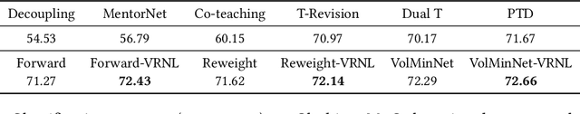 Figure 4 for Do We Need to Penalize Variance of Losses for Learning with Label Noise?