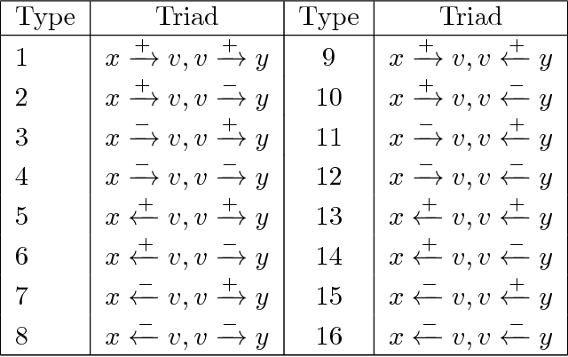 Figure 1 for Predicting Positive and Negative Links with Noisy Queries: Theory & Practice