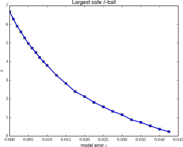 Figure 1 for Safe Exploration for Identifying Linear Systems via Robust Optimization