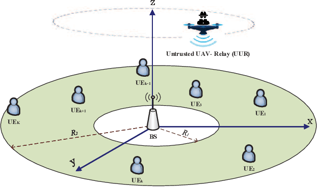 Figure 1 for THz Transmission meets Untrusted UAV-Relaying; Trajectory and Communication Co-design for Secrecy Energy Efficiency Maximization