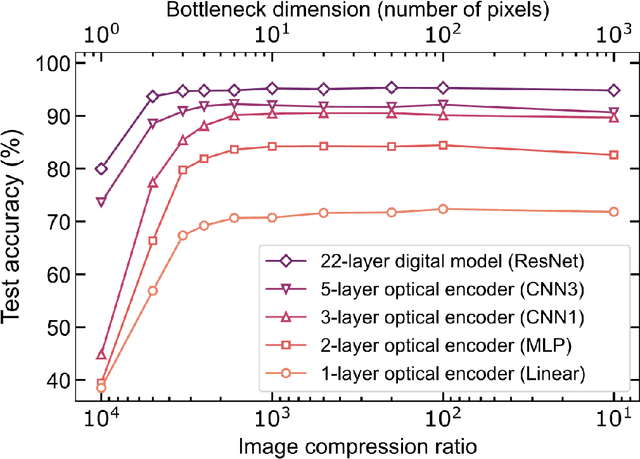Figure 3 for Image sensing with multilayer, nonlinear optical neural networks