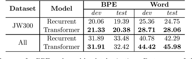 Figure 2 for HausaMT v1.0: Towards English-Hausa Neural Machine Translation