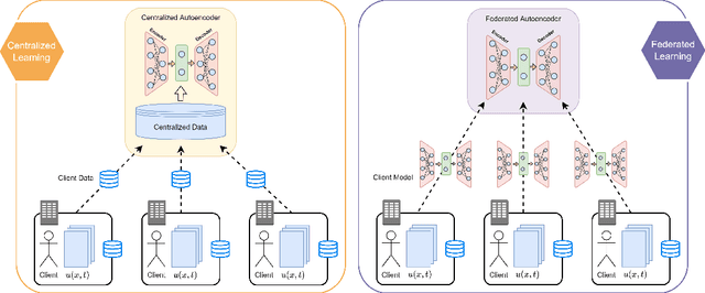 Figure 2 for Prospects of federated machine learning in fluid dynamics