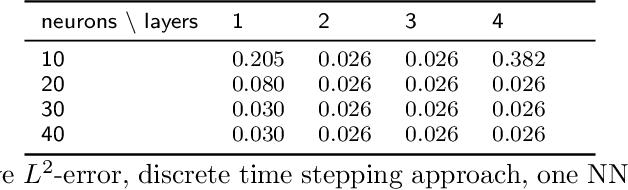 Figure 4 for A comparison of PINN approaches for drift-diffusion equations on metric graphs