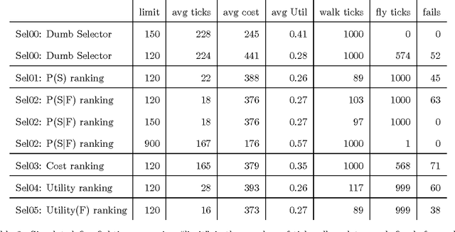 Figure 4 for Simulation Results on Selector Adaptation in Behavior Trees