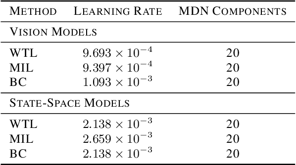 Figure 4 for Watch, Try, Learn: Meta-Learning from Demonstrations and Reward
