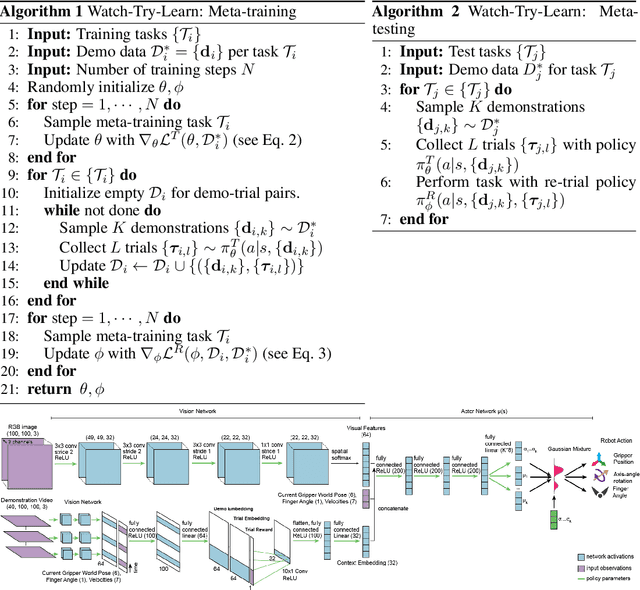 Figure 3 for Watch, Try, Learn: Meta-Learning from Demonstrations and Reward