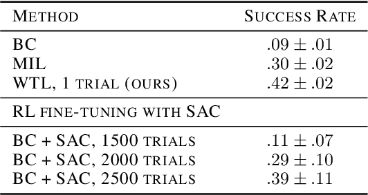 Figure 2 for Watch, Try, Learn: Meta-Learning from Demonstrations and Reward
