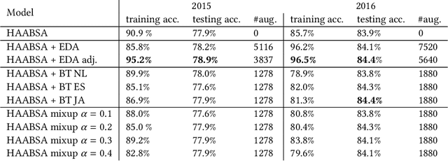 Figure 3 for Data Augmentation in a Hybrid Approach for Aspect-Based Sentiment Analysis