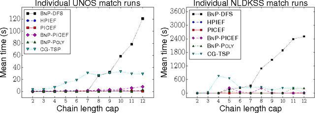 Figure 4 for Position-Indexed Formulations for Kidney Exchange
